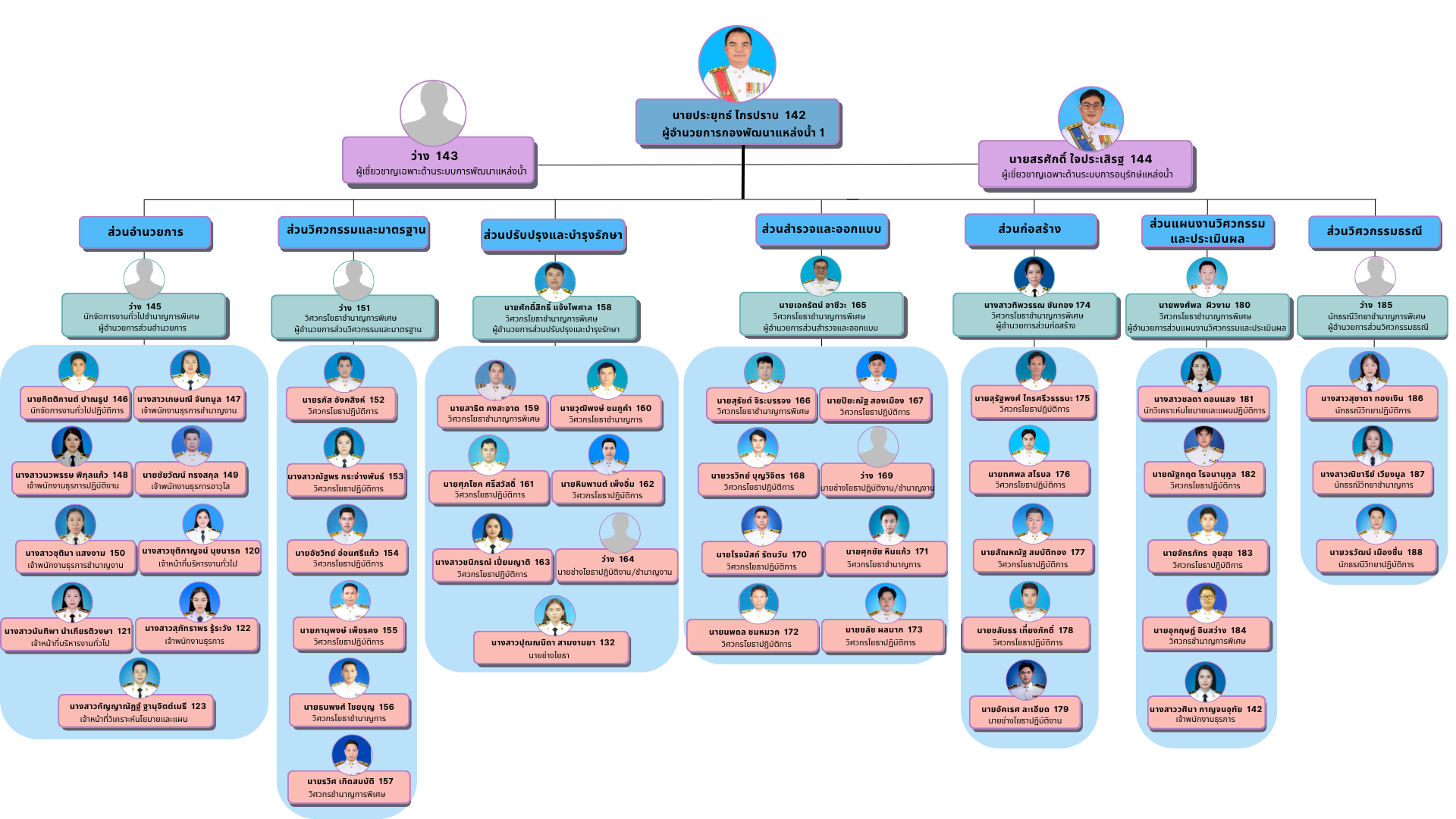 Staff organization Strutural 1111